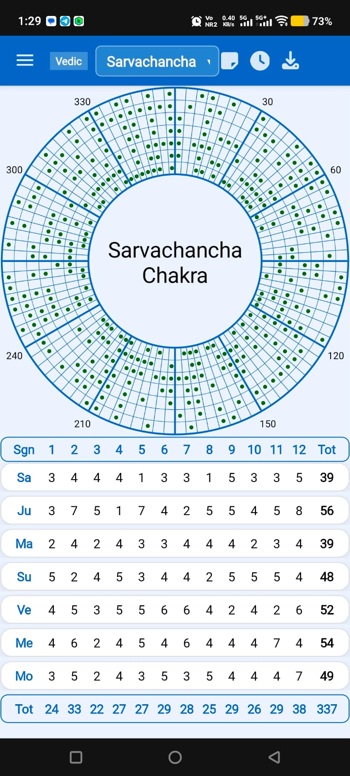 Sarvachancha Chakra